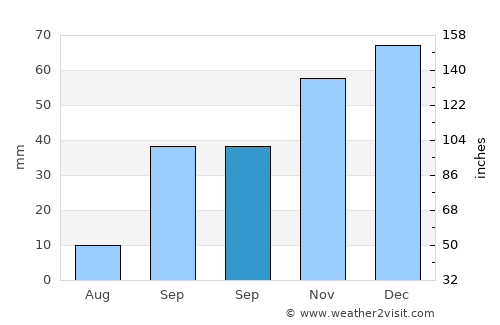 Qulaybīyah average rain in September