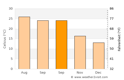 Qulaybīyah average temperature in September
