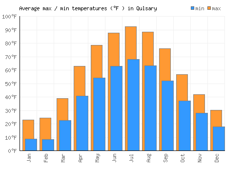 Qulsary average minimum / maximum temperatures (Fahrenheit)