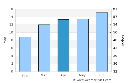 Qulsary average rain in April