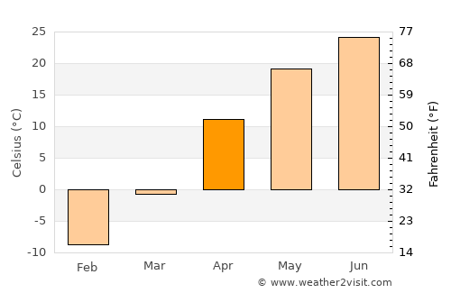 Qulsary average temperature in April