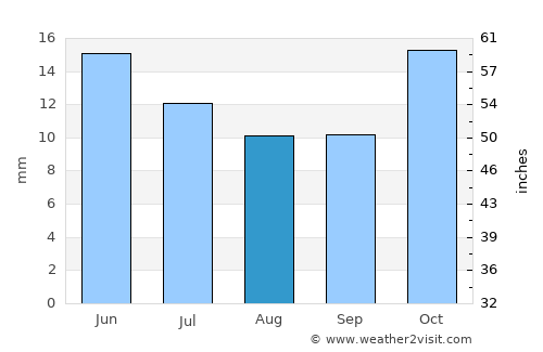 Qulsary average rain in August