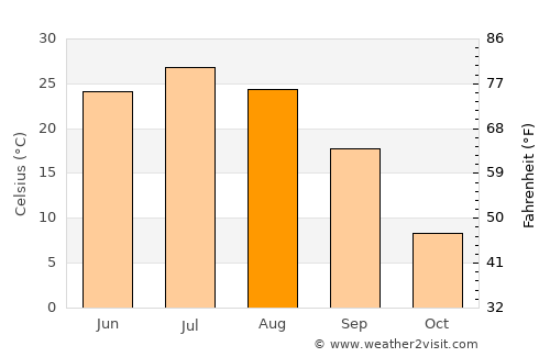 Qulsary average temperature in August