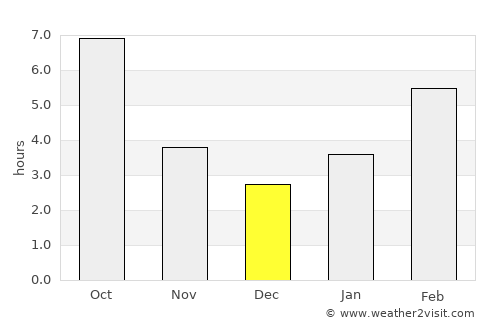 Qulsary average rain in December