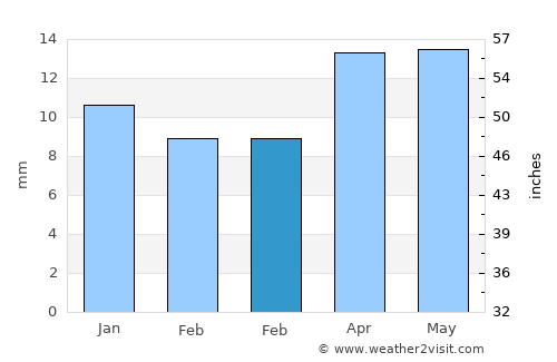 Qulsary average rain in February