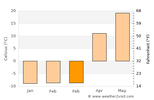 Qulsary average temperature in February