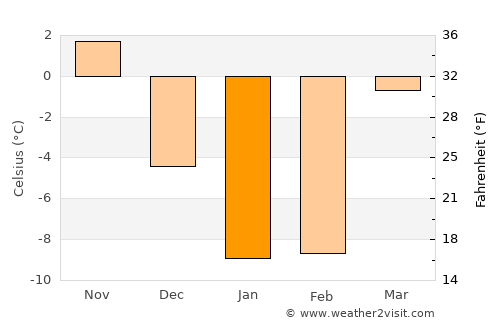 Qulsary average temperature in January