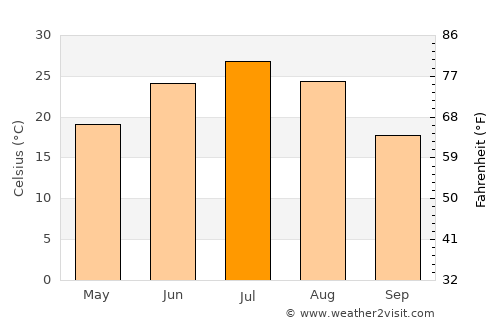Qulsary average temperature in July