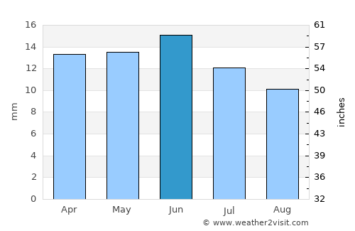 Qulsary average rain in June