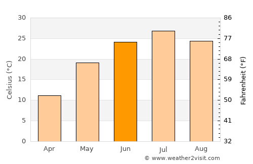 Qulsary average temperature in June