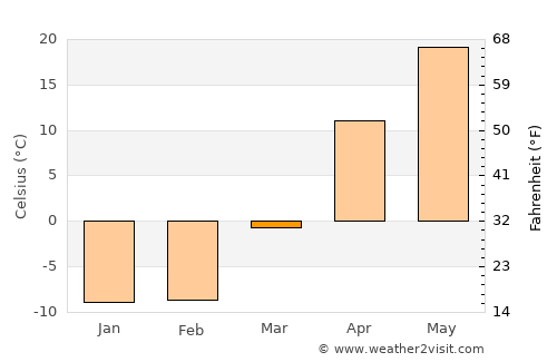 Qulsary average temperature in March
