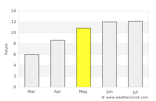 Qulsary average rain in May