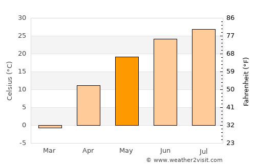 Qulsary average temperature in May