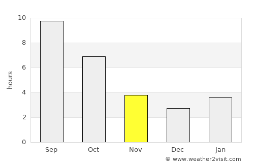 Qulsary average rain in November