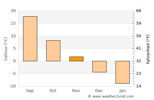 Qulsary average temperature in November