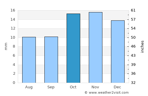 Qulsary average rain in October