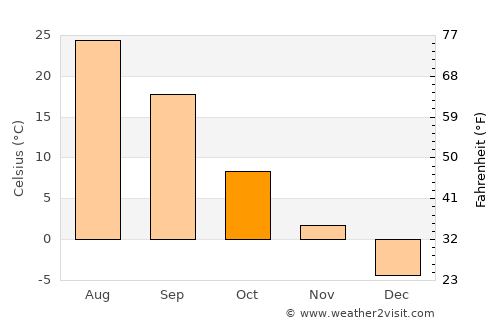 Qulsary average temperature in October