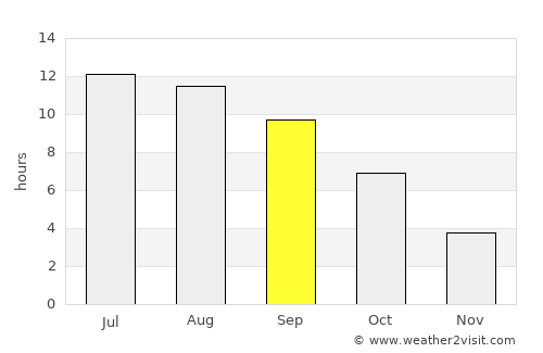 Qulsary average rain in September