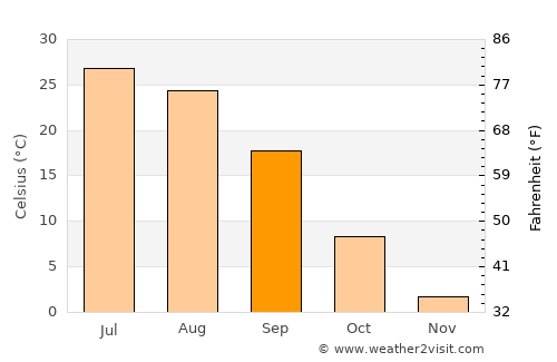 Qulsary average temperature in September