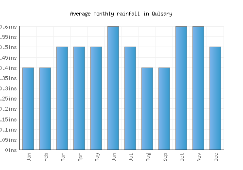 Qulsary monthly rainfall chart (inches)