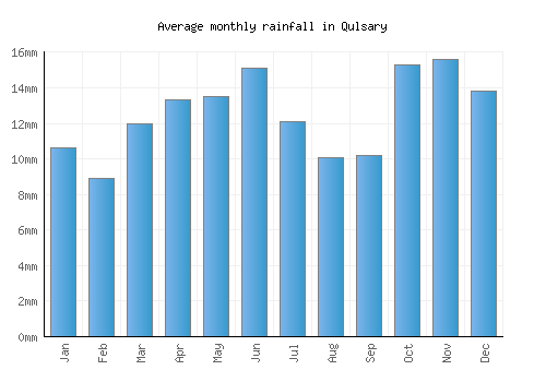 Qulsary monthly rainfall chart (mm)