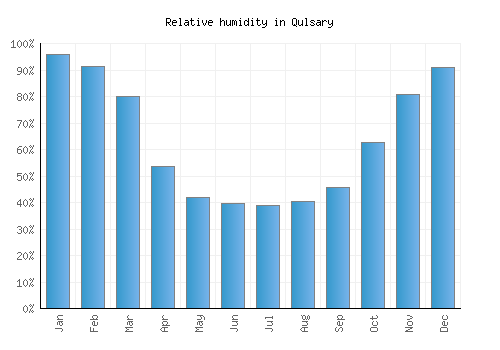 Qulsary relative humidity averages