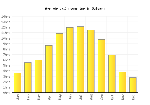 Qulsary average daily sunshine chart