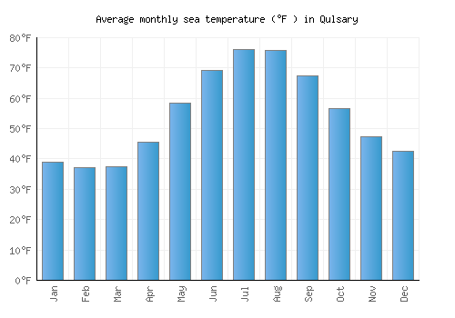 Qulsary average sea temperature chart (Fahrenheit)
