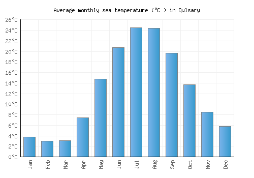 Qulsary average sea temperature chart (Celsius)