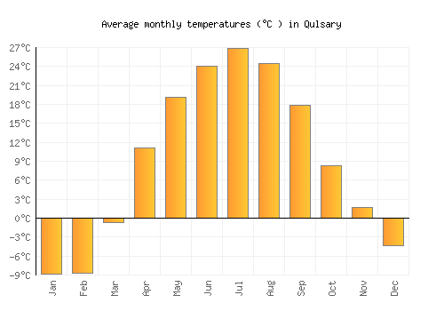 Qulsary average temperature chart (Celsius)