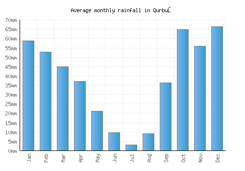 Qurbuş monthly rainfall chart (mm)