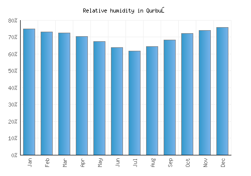 Qurbuş relative humidity averages