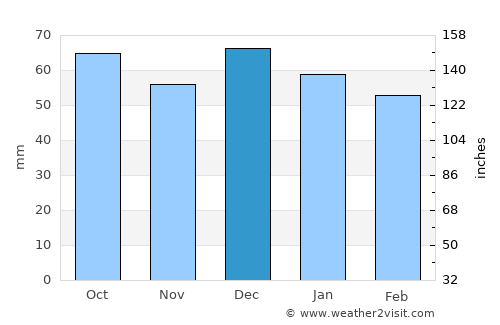 Qurbuş average rain in December