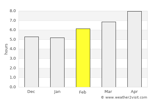 Qurbuş average rain in February