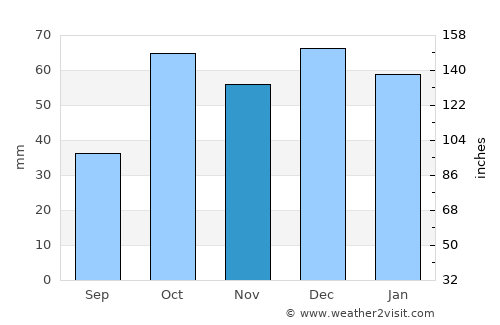 Qurbuş average rain in November