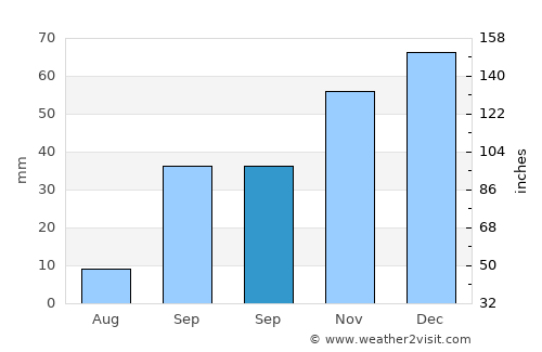 Qurbuş average rain in September