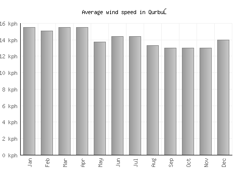 Qurbuş average winspeed by month (km/h)