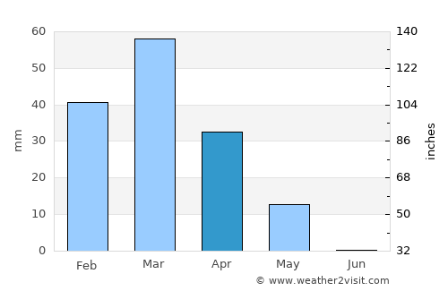 Qurghān average rain in April