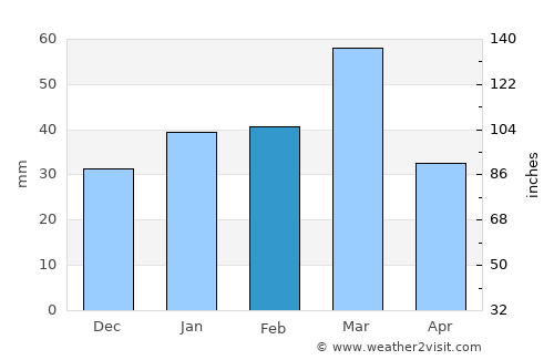 Qurghān average rain in February