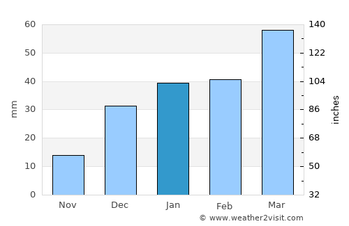 Qurghān average rain in January