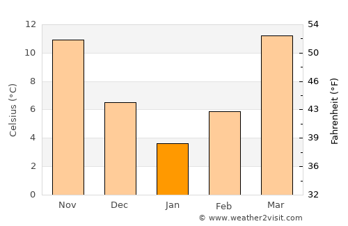 Qurghān average temperature in January