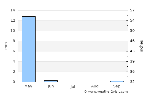 Qurghān average rain in July