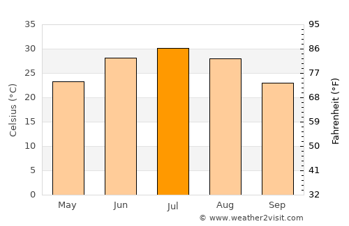 Qurghān average temperature in July