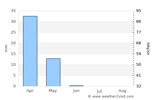 Qurghān average rain in June