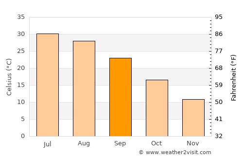 Qurghān average temperature in September