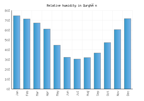Qurghān relative humidity averages