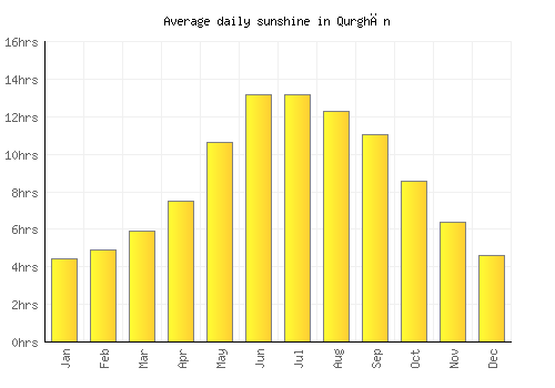 Qurghān average daily sunshine chart