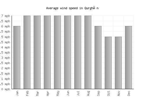 Qurghān average winspeed by month (mph)