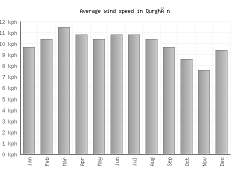 Qurghān average winspeed by month (km/h)