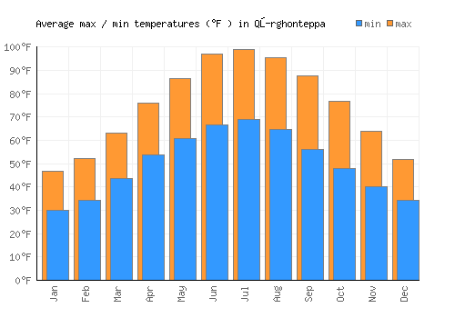 Qŭrghonteppa average minimum / maximum temperatures (Fahrenheit)